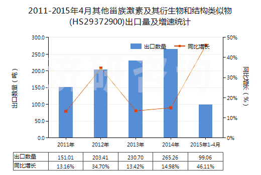 2011-2015年4月其他甾族激素及其衍生物和結(jié)構(gòu)類似物(HS29372900)出口量及增速統(tǒng)計(jì)